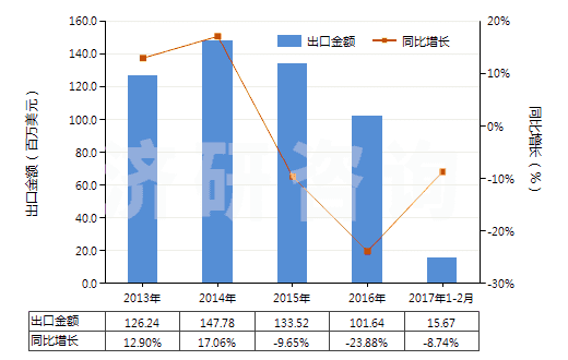 2013-2017年2月中國其他環(huán)烷烴、其他環(huán)烯及環(huán)萜烯(HS29021990)出口總額及增速統(tǒng)計(jì)